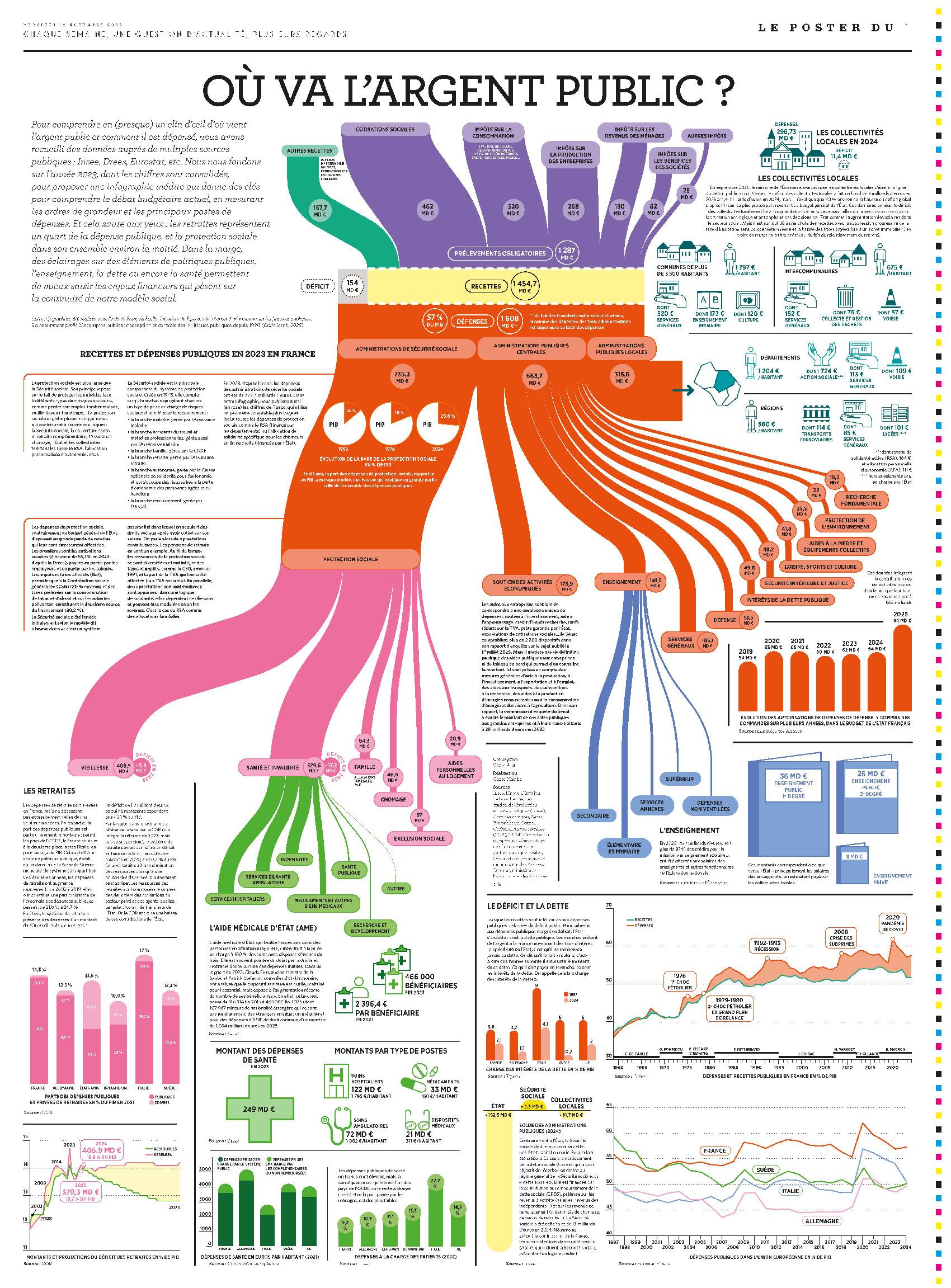 Où va l’argent public ?